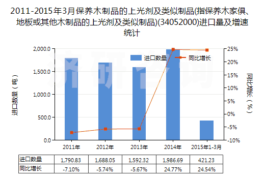 2011-2015年3月保養(yǎng)木制品的上光劑及類似制品(指保養(yǎng)木家俱、地板或其他木制品的上光劑及類似制品)(34052000)進(jìn)口量及增速統(tǒng)計(jì)